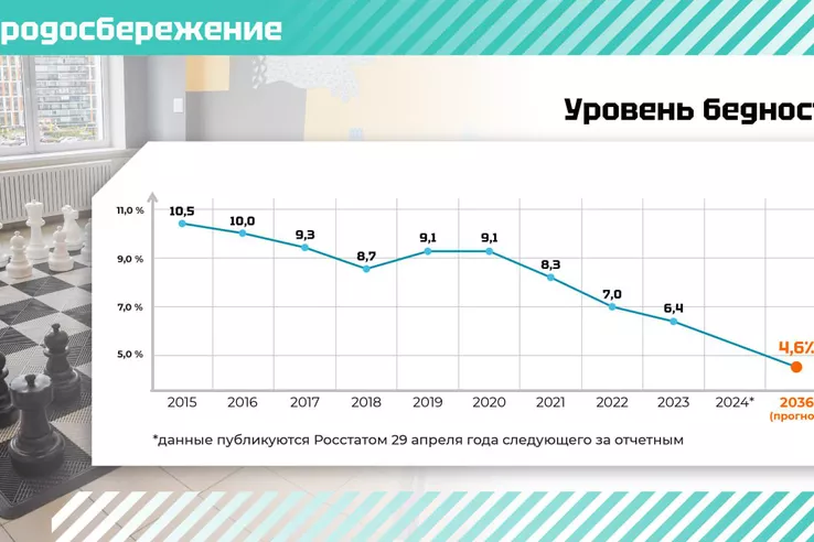 Ленобласть &mdash; в ТОП-10 регионов с самым низким уровнем бедности
