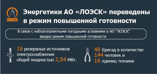 Энергетики АО &laquo;ЛОЭСК&raquo; переведены в режим повышенной готовности