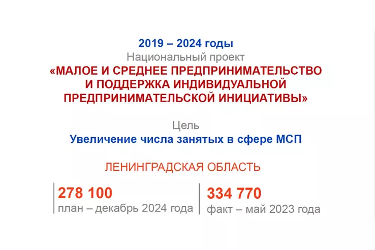 НАЦПРОЕКТЫ: в малом бизнесе Ленобласти стало больше занятых
