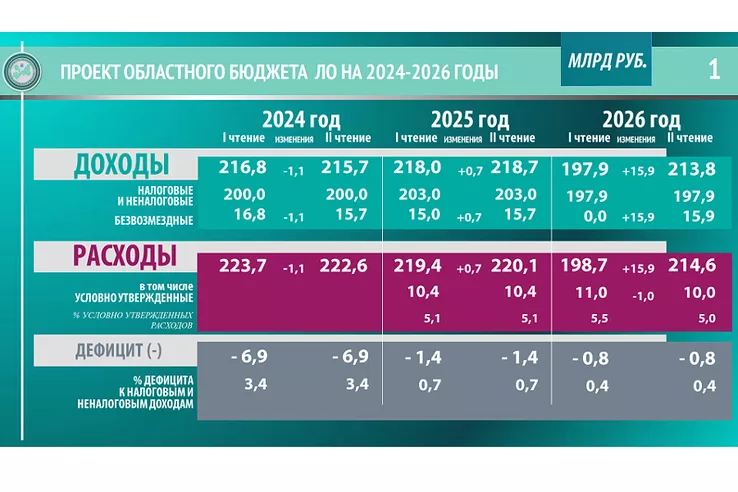 Бюджет Ленобласти 2024 &mdash; принят