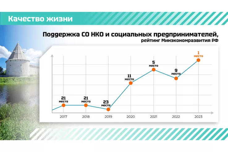 Ленинградская область: территория развитых социальных инициатив